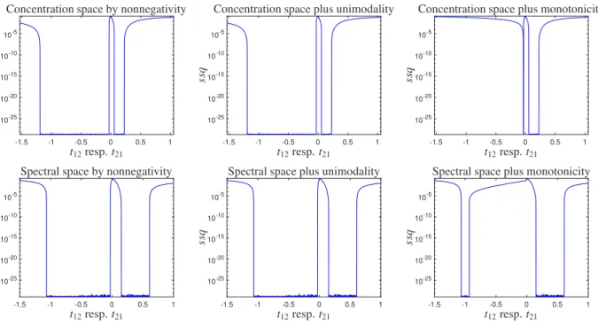 Figure 4: The concentrational and spectral feasible solutions for data set 1. First column: The feasible solution by using only the nonnegativity constraint