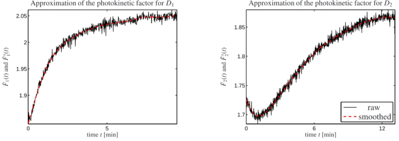 Figure 2: The approximations ¯ F 1 and ¯ F 2 of the photokinetic factors determined by Equation (14) are plotted in black