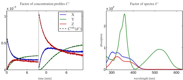 Figure 3: Decomposition of the merged matrix D from Fig. 1; On the left the concentration profiles C ∗ are shown in color together with the kinetic model C ode (φ ∗ ) as black dashed lines