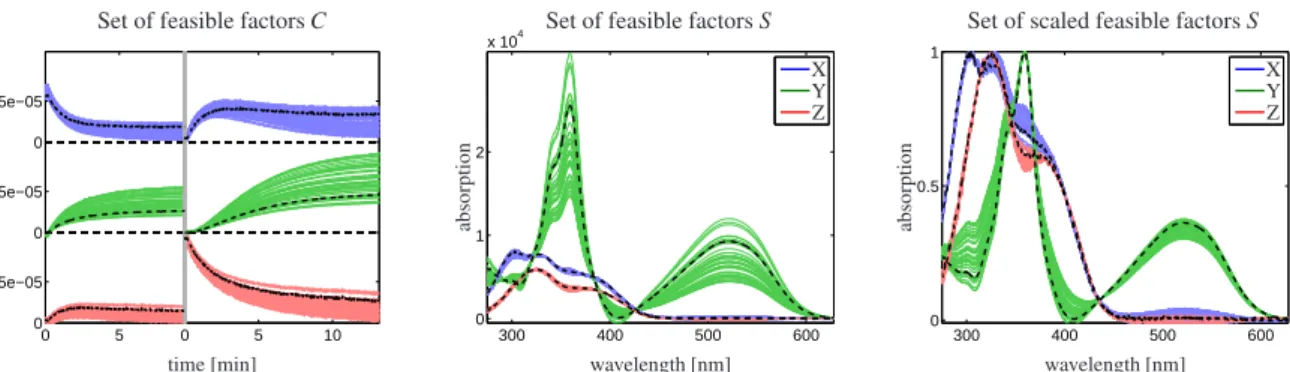 Figure 5: The factors C (left) and S (center) are shown for each representative of K + in Fig