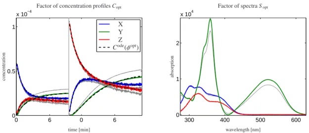 Figure 6: Decomposition of the merged matrix D from Fig. 1; On the left the concentration profiles C opt are shown in color together with the kinetic model solution C ode (φ opt ) by black dashed lines