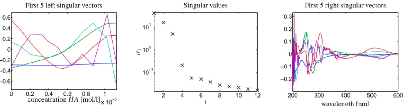 Figure 5: The first 5 left/right singular vectors and the singular values in a semi-logarithmic plot