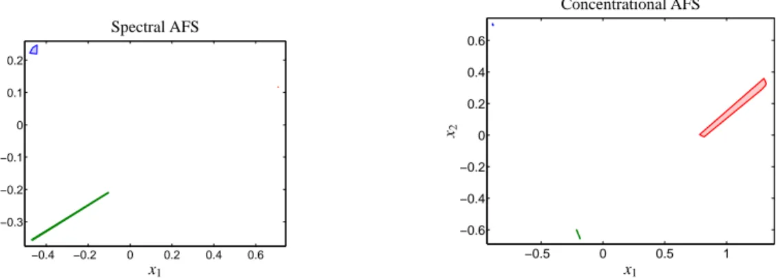 Figure 6: The two AFS-sets for the acid-base titration data. Each of the AFS-sets consists of three isolated subsets which represent the three chemical components MQz (blue), [MQzH MQz] + (green) and MQc + (red)