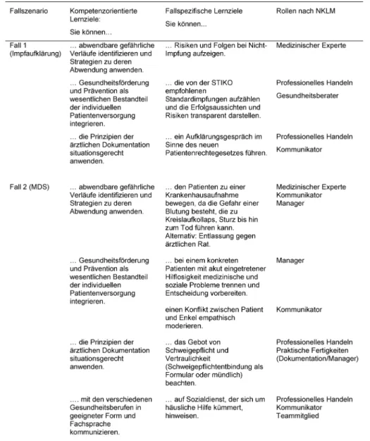 Tabelle 1: Beispielhafte Darstellung der Lernziele und Rollen nach NKLM (Fallszenarien 1 und 2)