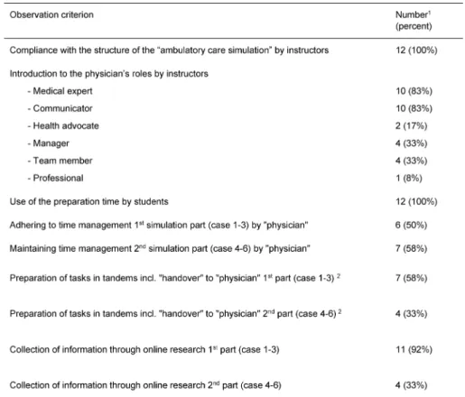 Table 5: Results of the video analysis related to the “ambulatory care simulation”