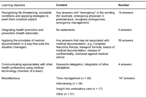 Table 7: Assignment of the answers to “What did you learn?” to the four general learning objectives of the “ambulatory care simulation” (N=224)