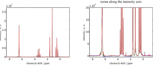 Figure 3: NMR spectra for the ethyl acetate mixture with toluene, see the sample mixture 2, after application of three forms of data preprocessing.