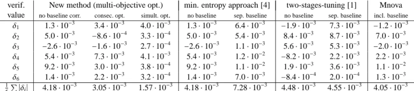Table 1 lists the verification values for the sample mixture 1 for eight different preprocessing techniques