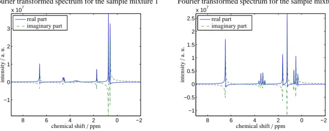 Figure 1: The Fourier transformed 1 H-spectra for the two chemical sample mixtures 1 and 2, see Sec