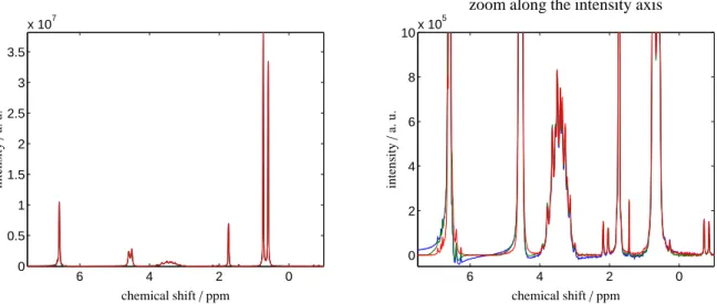 Figure 2: NMR spectra for the binary mixture of 2-propanol and toluene, see the sample mixture 1, after application of three forms of data preprocessing