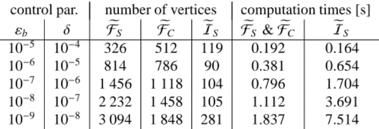 Table 1: Computation times for F e S and F e C and for the duality based construction of I e S from F e C for different precisions ε b and different stopping criteria δ of polygon inflation