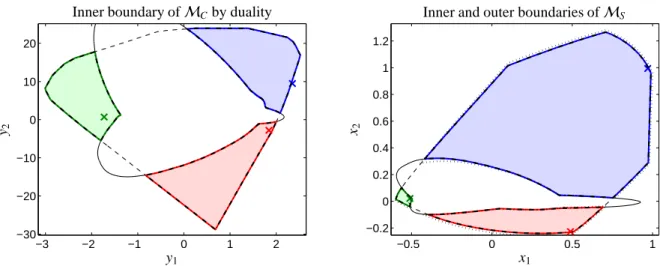 Figure 6: The AFS-sets M C and M S for the experimental spectral data set. The three isolated subsets for each of the two AFS-sets by the dual Borgen plot method are drawn in green, red and blue