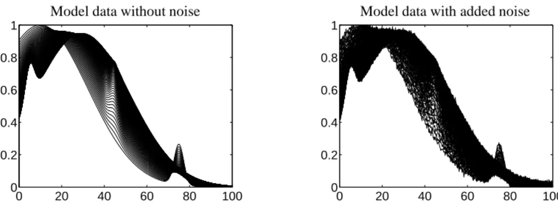 Figure 1: Model data with and without noise of a three-component system in order to illustrate the polygons F C , F S , I C and I S and their pendants for noisy data