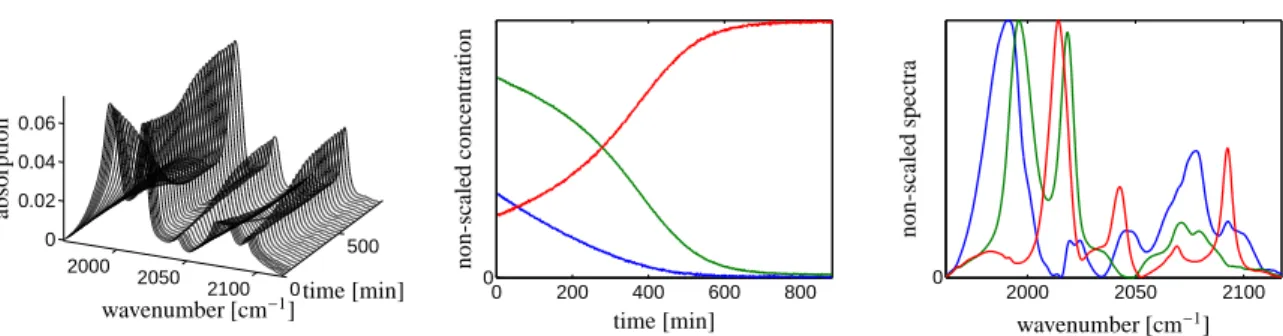 Figure 4: The experimental hydroformylation data set together with the pure component factors