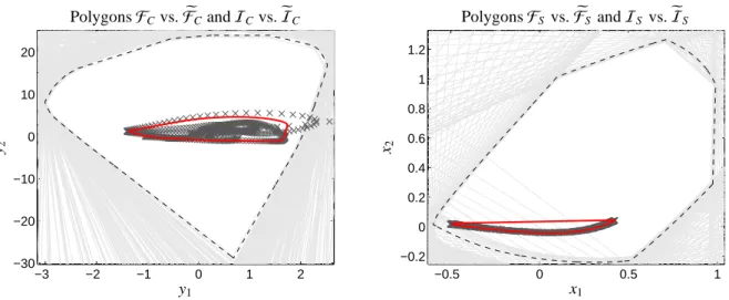 Figure 5: Comparison of the polygons F and I and their pendants for partially negative data F e and e I each for C and S 