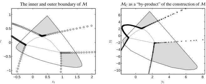 Figure 9: Simultaneous construction of M and M C by the algorithm from Sec. 4.3.2. A number of m = 500 equiangular tangents h has been used for the computation of the inner boundary points of M