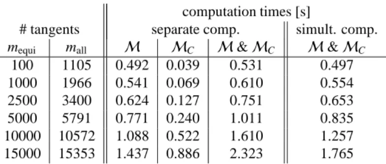 Table 2: The computation times for the two AFS sets M and M C by the classical geometric construction (Borgen plots) and the simultaneous Borgen plots