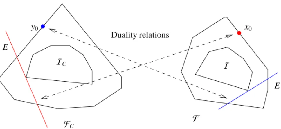 Figure 1: Lemma 3.3 describes a duality relation of a boundary point y 0 ∈ F C to a tangential plane of I as well as of a boundary point x 0 ∈ F to a tangential plane of I C 