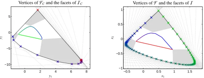 Figure 4: The duality of the facets of I and the vertices of F C and also the duality of the facets of I C and the vertices of F is illustrated for the three-component model problem from [29]
