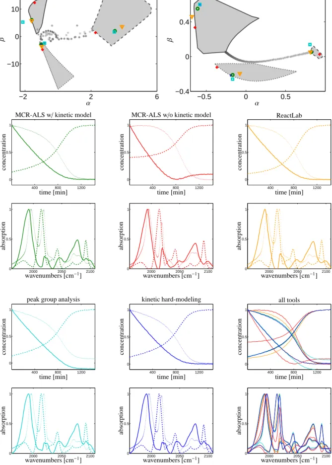 Figure 4: Results of the MCR-in-ALS analysis for the rhodium catalyzed hydroformylation data set: See the caption of Figure 3 for an explanation of the subplots, the color assignment the meaning of the different line styles and the data representation by t