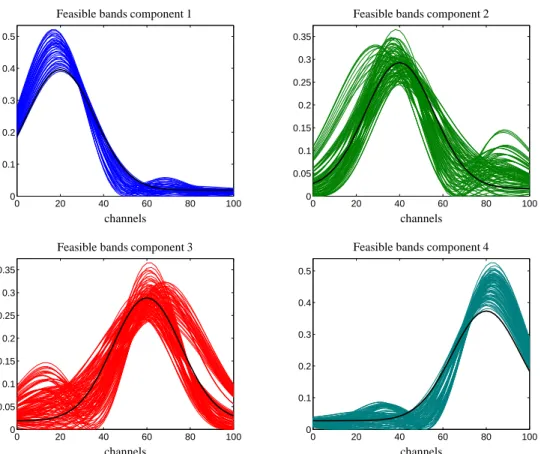 Figure 8: The figure shows the series of spectra, so-called feasible bands, which are associated with the AFS presented in Figure 7