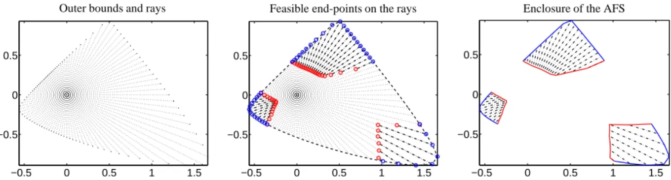 Figure 1: Construction of the 2D AFS for a three-component system by m = 100 rays. Left: Equiangular ray casting with ray directions 3 i ∈ R 2 (step 1)