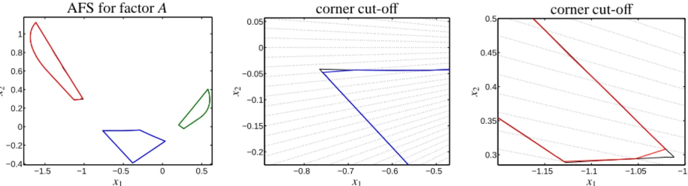 Figure 3: AFS approximations for the model problem from Sec. 6.1. Left: The colored boundary curves of the AFS have been computed by ray casting with m = 300 rays with a boundary precision of ε b = 10 −3 
