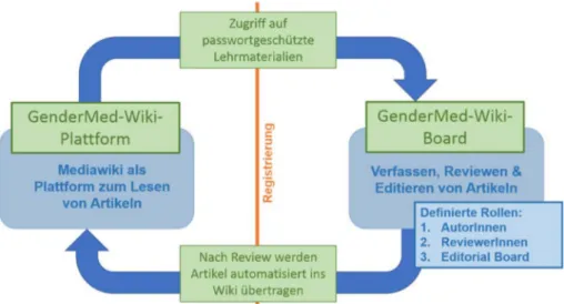 Abbildung 5: GenderMed-Wiki als funktionale IT-Architektur mit zwei Komponenten. Anpassung der technischen Prozesse zur Erfüllung rechtlicher Herausforderungen.