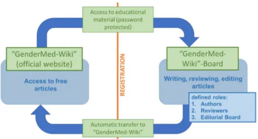 Figure 5: Functional IT architecture of “GenderMed-Wiki” with two features. Adaption of the technical processes to comply with legal requirements.