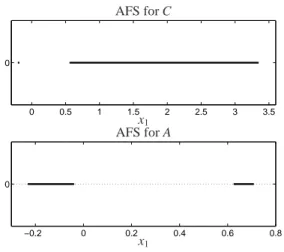 Figure 8: Data set 1: The AFS M for this two-component system for the concentrational factor (upper plot) and for the spectral factor (lower plot)