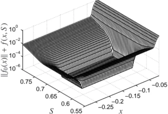 Figure 11: Data set 1: The function k f 0 (x)|| + f (x, S ) with scalar ar- ar-guments x and S is plotted