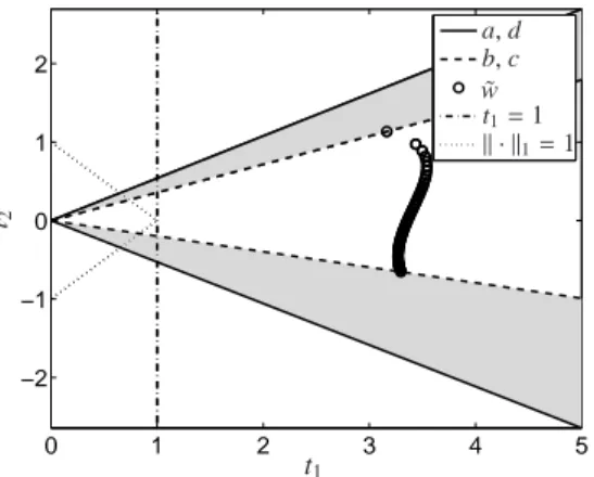 Figure 5: The Lawton-Sylvestre plot (gray triangle-shaped areas) for a two-component model problem
