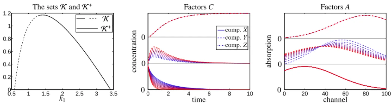 Figure 9: Analysis of the three-component model system from Section 6.3. Left: The set of D-consistent rate constants K is drawn by dashed and by solid curved lines