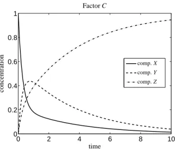 Figure 10: The concentration profiles for the three-component model data from Section 6.4