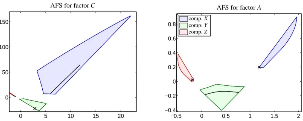 Figure 14: The areas of feasible solutions M C and M A for the three-component model problem from Section 6.4