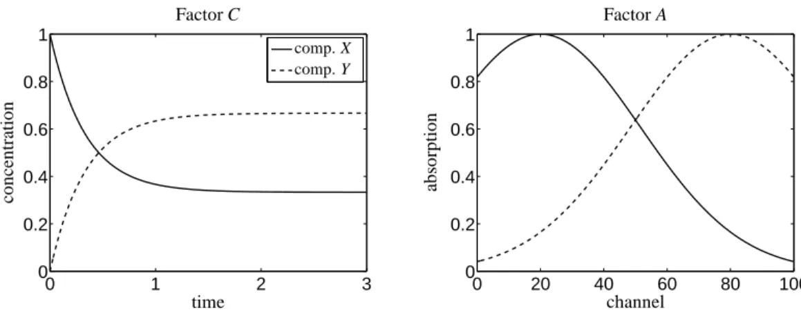 Figure 3: Concentration profiles and pure component spectra for the two-component model problem from Section 6.1.