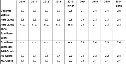 Tabelle 2: Mittelwerte der Staatsexamensnoten im 1. Abschnitt der Ärztlichen Prüfung, Gesamtmatrikel und verschiedene Teilgruppen, Magdeburg 2010-2016