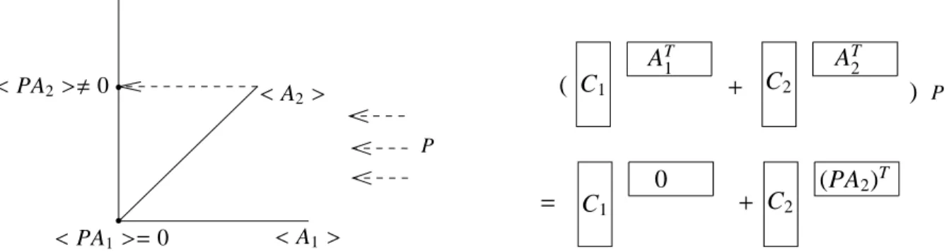 Figure 1: The geometry of the projection P. Left: P maps the column space &lt; A 1 &gt; of the matrix A 1 to null space