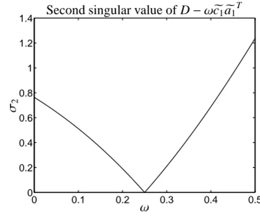 Figure 2: The second singular value of D − ω c e 1 a e 1 T as a function of ω ∈ [0, 0.5]
