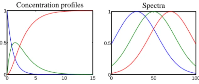 Figure 4: Pure component concentration profiles (left) and spectra (right) for the model problem from Section 5.
