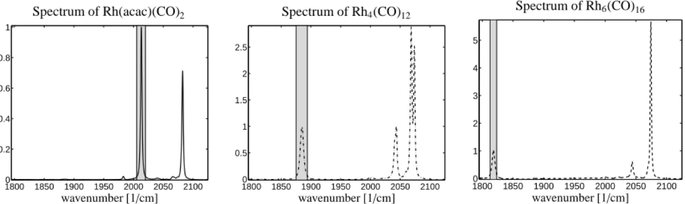 Figure 7: Results of a spectrum-by-spectrum computation with the PGA. The three selected channel windows are [2005.5, 2019.2] cm −1 , [1813.1, 1822.5] cm −1 and [1872.1, 1894.4] cm −1 