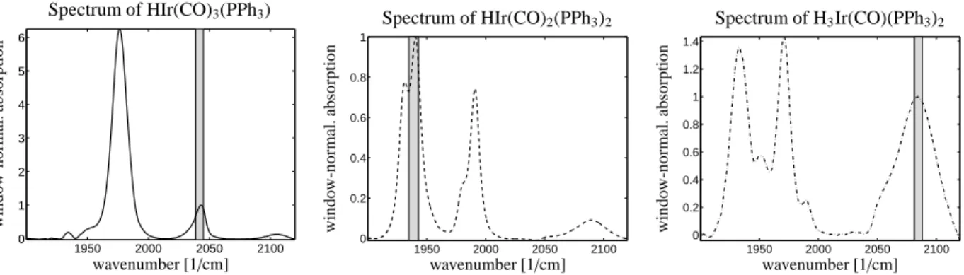 Figure 11: Results of a spectrum-by-spectrum computation with the PGA for the analysis of equilibria of iridium complexes