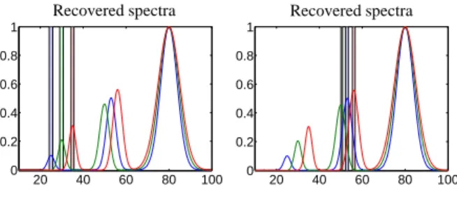 Figure 1: The concentration profiles, the columns of C, are shown together with the pure component spectra, the rows of A, for the model problem from Section 7