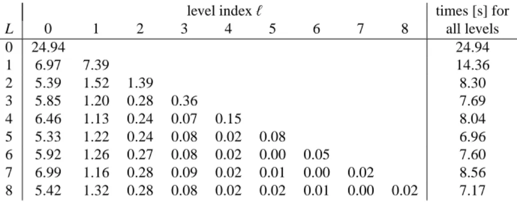 Table 1: Computing times [s] for the self-modeling multiresolution factorization with respect to all levels of resolution