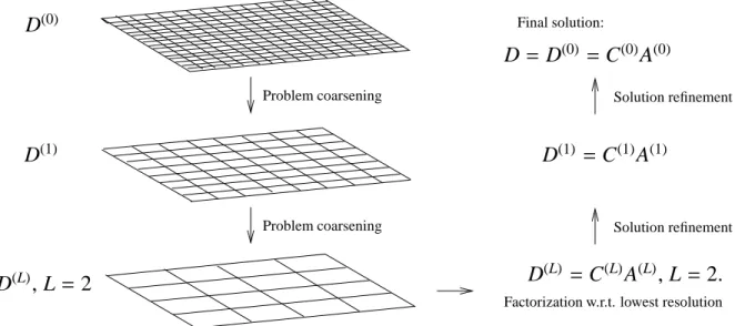 Figure 1: The multiresolution approach for the pure component factorization and with three levels of resolution, see Section 3.