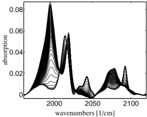 Figure 4: FT-IR spectroscopic data from the rhodium catalyzed hy- hy-droformylation process [13]