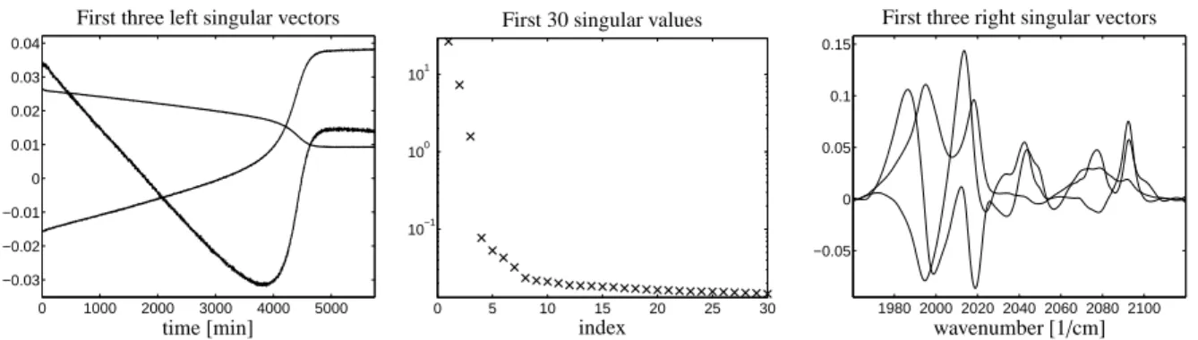Figure 2: Singular value decomposition of data matrix D from Rhodium-catalyzed hydroformylation