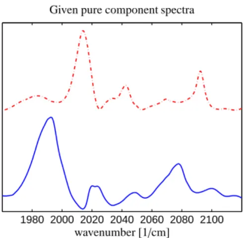 Figure 3: The two known pure component spectra. The olefin (com- (com-ponent 1) is shown by a blue line and the hydrido complex (com(com-ponent 3) by a red dash-dotted line.