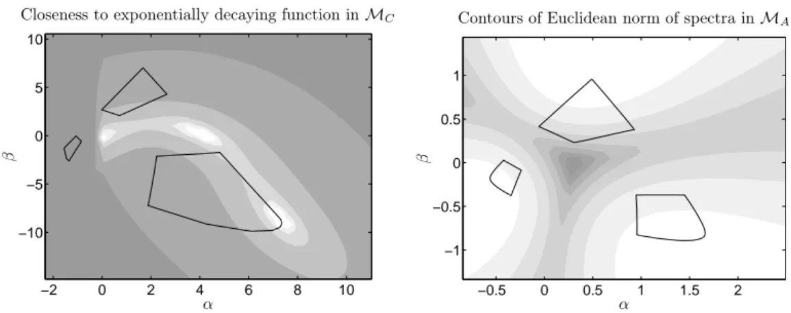 Figure 5: Contour plots within the (α, β)-plane close to the areas of feasible solutions M C and M A for the data from Section 2.1