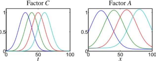 Figure 5: Four concentration profiles C ∈ R 70×4 and the associated spectra A ∈ R 4×51 of the simulated four-component model problem in Section 4.2.